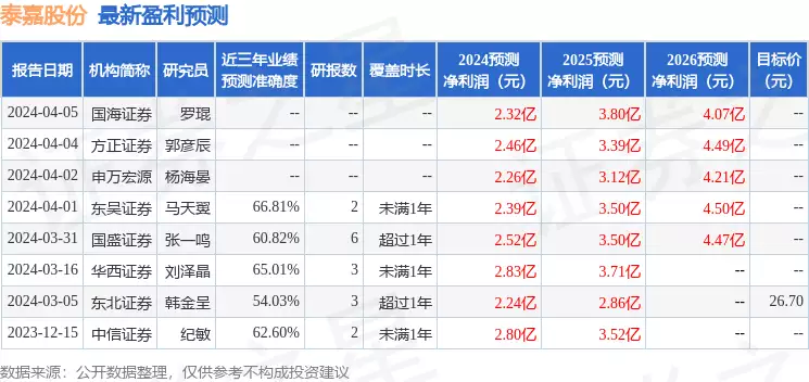 泰嘉股份:4月8日接受机构调研,国海证券、东方证券等多家机构参与明朝第一场大规模起义,首领虽是女人,却让朱棣很紧张