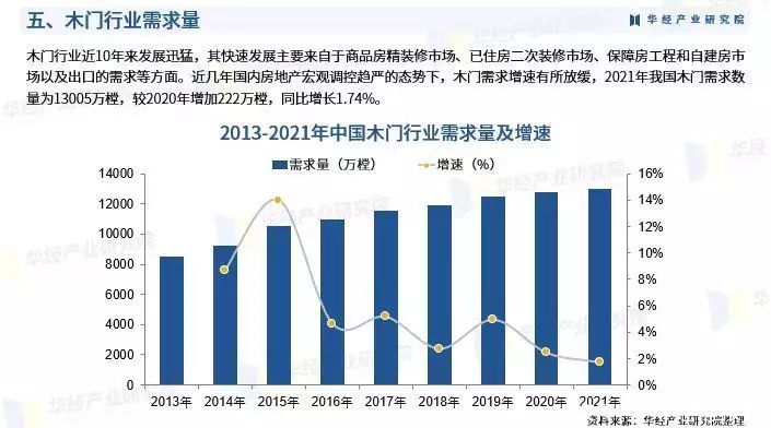 《2023年中国木门行业深度研究报告》-华经产业研究院发布江西一28岁光棍男痛恨躺平，认为奶奶才88岁，为什么不出去打工(图8)