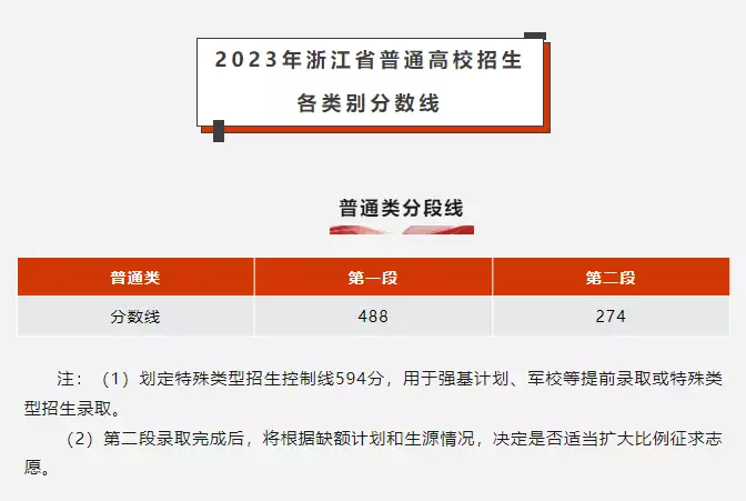 學(xué)到了（浙江省21年高考一段分?jǐn)?shù)線）浙江省高考2023年，浙江2023年高考分?jǐn)?shù)線：普通一段線488，二段線274曝蔡徐坤睡粉、有仨娃，曾強(qiáng)迫打胎，親媽買兇，李現(xiàn)楊冪遭牽連，快遞查詢價格查詢，