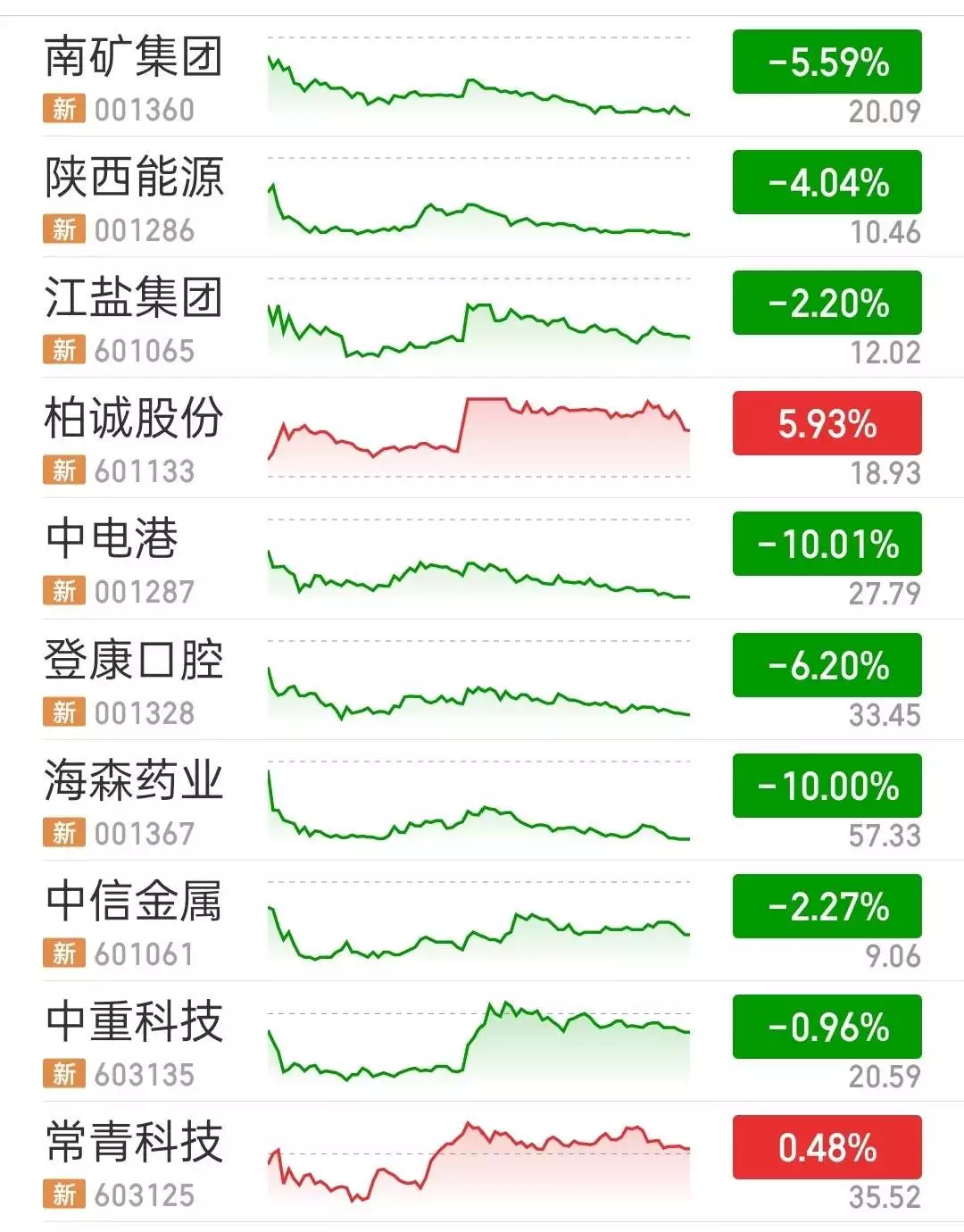 恢复10%涨跌幅限制首日 主板注册制次新股普遍下跌强吻、摸胸、掀裙底，这些男星究竟是真敬业，还是借戏揩油？