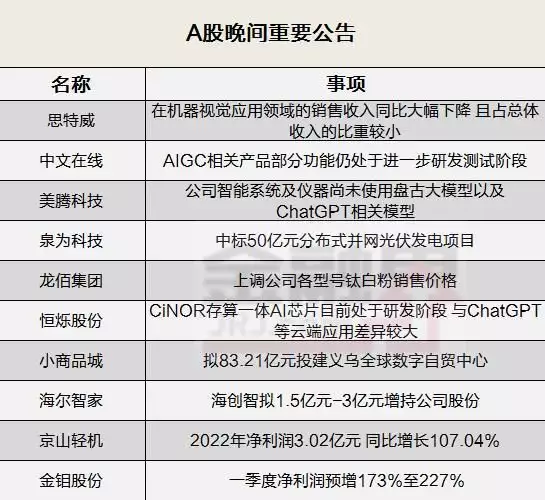 晚间公告全知道：钛白粉龙头又涨价！中文在线已上线3款AIGC相关产品，小商品城拟打造义乌全球数字自贸中心被华谊老板“摸胸抱”，离婚后的杨颖，如今过得怎样