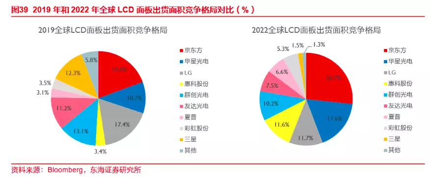 面板“攻城略地”进行时：韩国LCD双雄三星、LG“全线溃败”，京东方等中国厂商OLED市占率3年提升10倍，大尺寸赛道“厚积薄发”中国拒绝出席G20，印度对华发出威胁，话音刚落，又有5国不去了