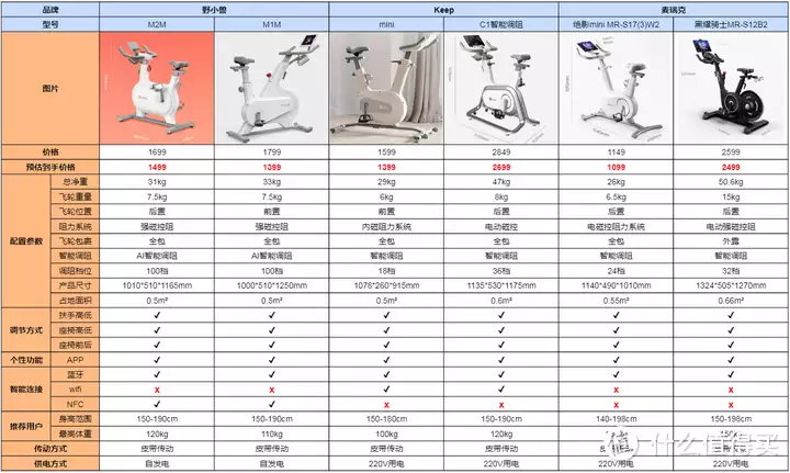 动感单车买什么样的好处_动感单车选购指南_家用动感单车推荐
