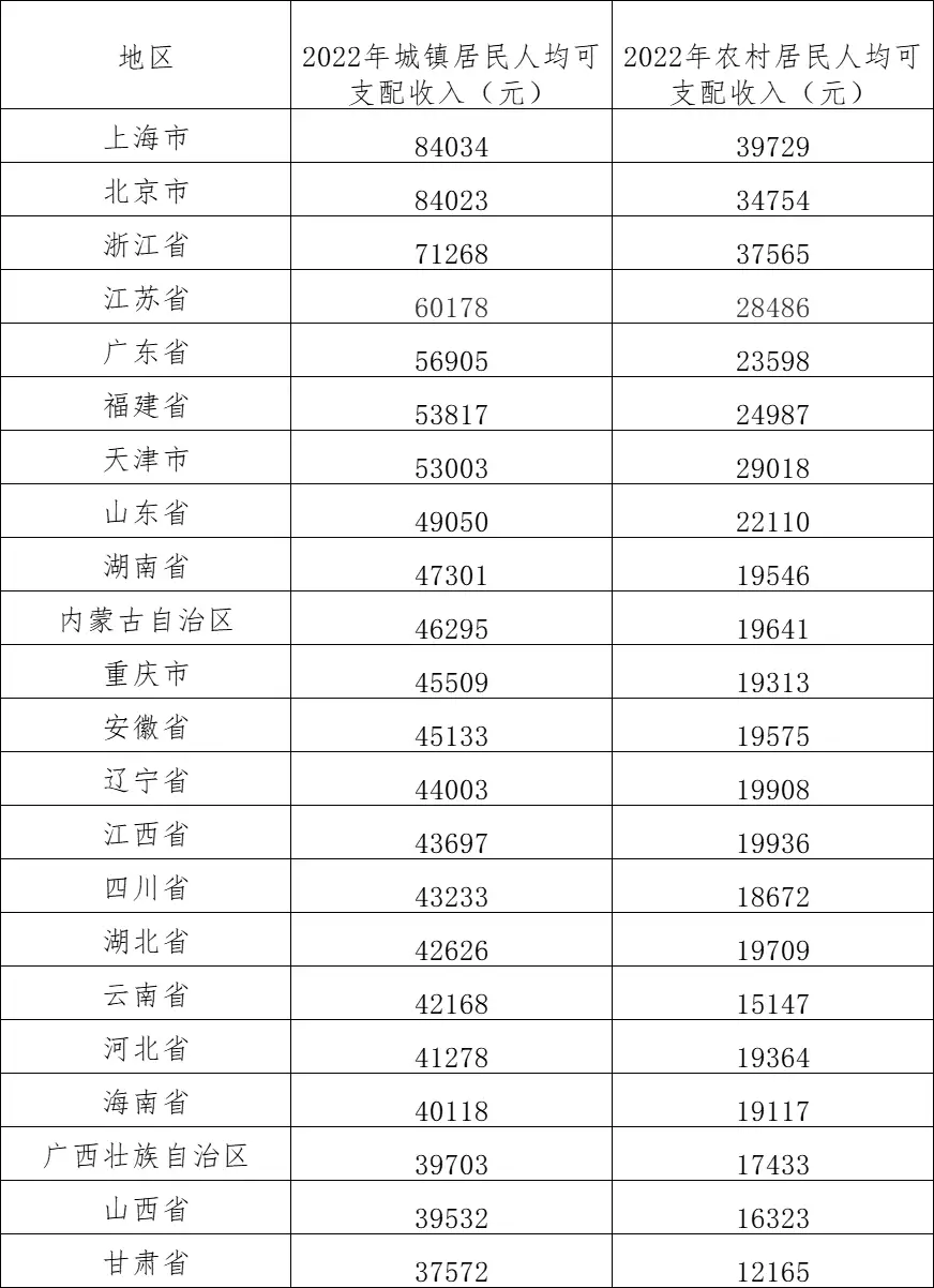 31省份人均财产净收入：京沪过万（各省人均财政） 第2张