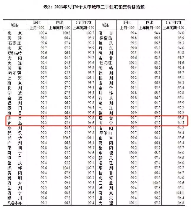 70城房价发布：上涨城市个数减少（70城房价62城上涨 你家涨了没?） 第2张