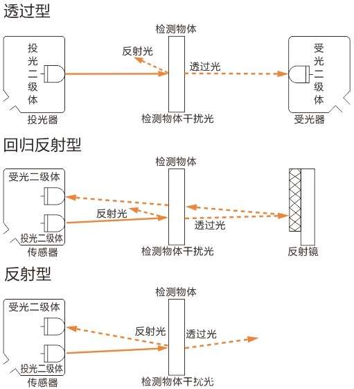 光电传感器的介绍与类型分类_【快资讯】