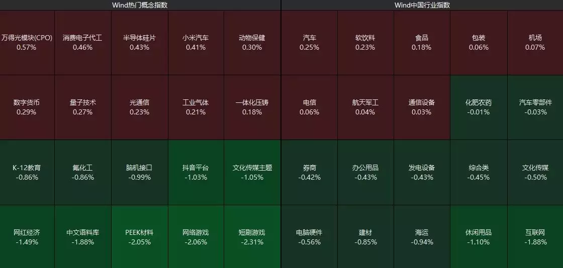 The Shanghai Index is low： the game sector continues the downturn, and the daily limit of Sanqi Mutual Entertainment Broadcasting Articles