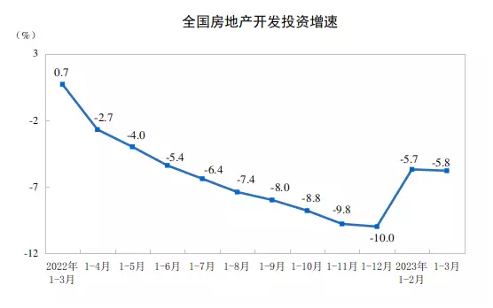 一季度全国房地产开发投资25974亿元，同比降5.8%这枚1角，涨了43.8万倍，只有几百枚