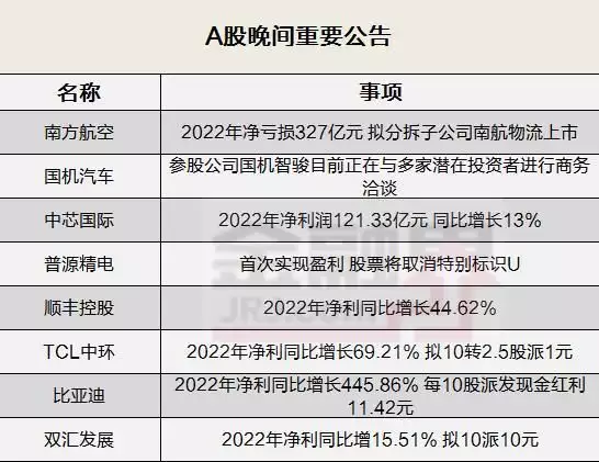 晚间公告全知道：亏损327亿元！南方航空拟分拆子公司南航物流上市，国机汽车称国机智骏正与多家投资者洽谈毛主席问邓小平和王洪文：我死后中国会怎样？邓小平回答了八个字