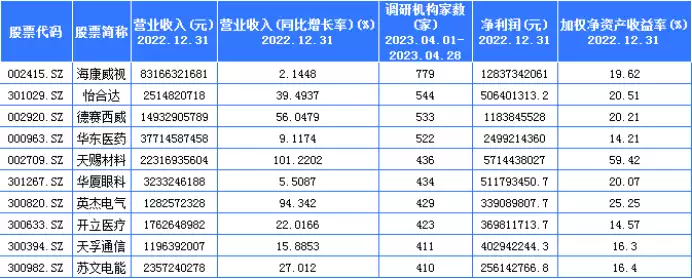 5月投资前瞻：这些上市公司被超百家机构调研人贩子“梅姨”，拆散多组家庭，同居老汉：她行踪诡秘，从不拍照