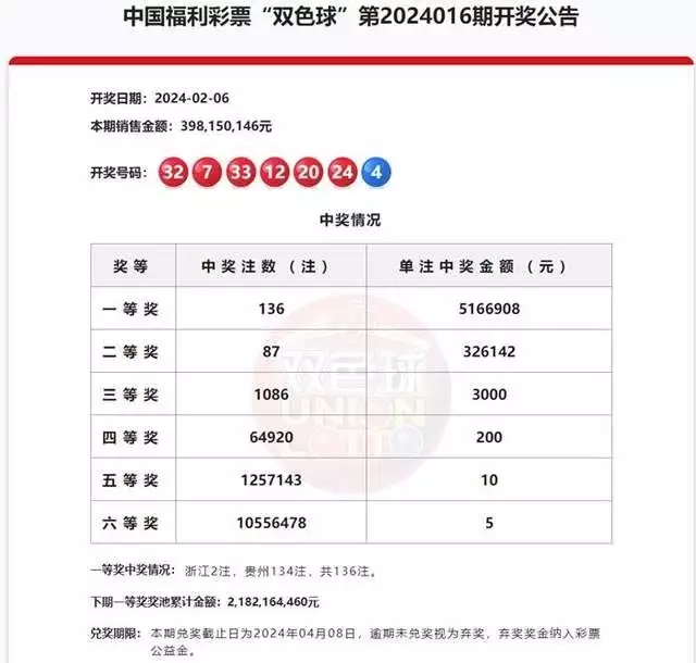 证实！双色球开出超7亿元一等奖，6.8亿来自同一网点全红婵回家第三天！和弟弟，侄女一起购物，三伯娘现身家庭聚会！