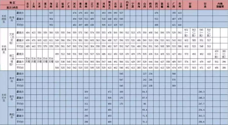 烟台大学2022年第一次志愿填报_烟台大学录取分数线2026_烟台大学普通类本科报考建议