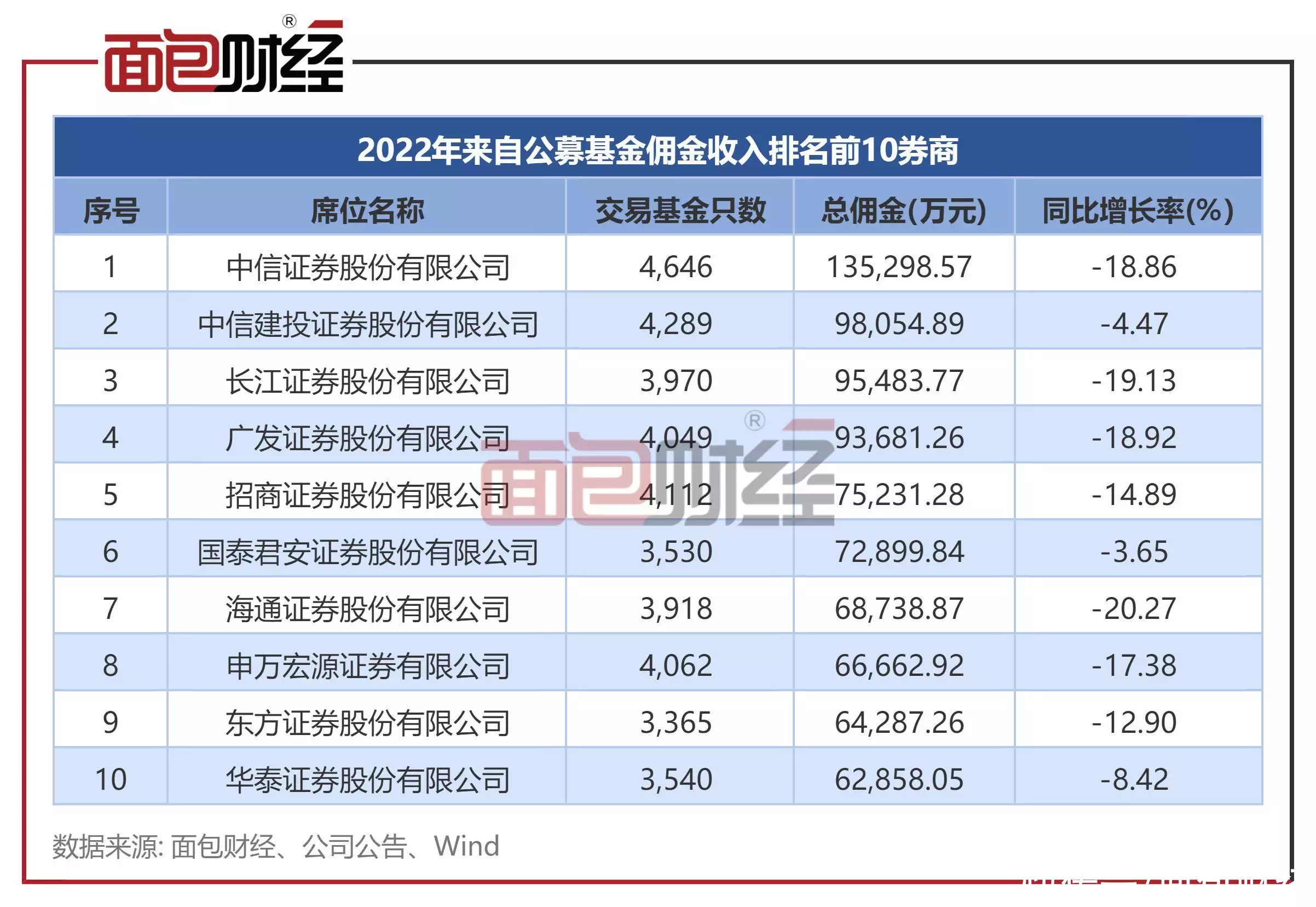 2022年公募基金佣金透视：合计支付188亿元，万家、恒越基金等产品佣金规模比居前本是世界第一强国，因占了块“飞地”，170万平，最终被挤出强国