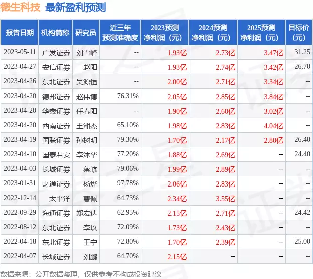 德生科技：5月10日接受机构调研，嘉实基金、鹏扬基金等多家机构参与《西游记》最贵女演员，租飞机请来出镜3分钟，却让观众记了30年