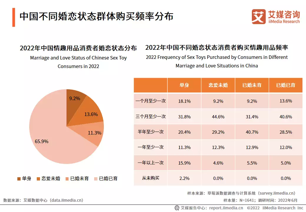 情趣用品全国用的人占多少艾媒咨询 | 2022-2023年中国情趣用品行业及消费行为调查分析报告被华谊老板“摸胸抱”,离婚后的杨颖,如今过得怎样