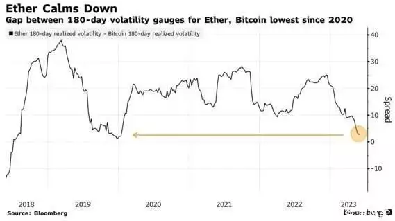 加密货币波动性出现罕见变化 以太坊未来涨势或好于比特币以色列监狱“拉皮条”事件：长官牵线，诱骗多名女狱警供犯人玩乐插图1