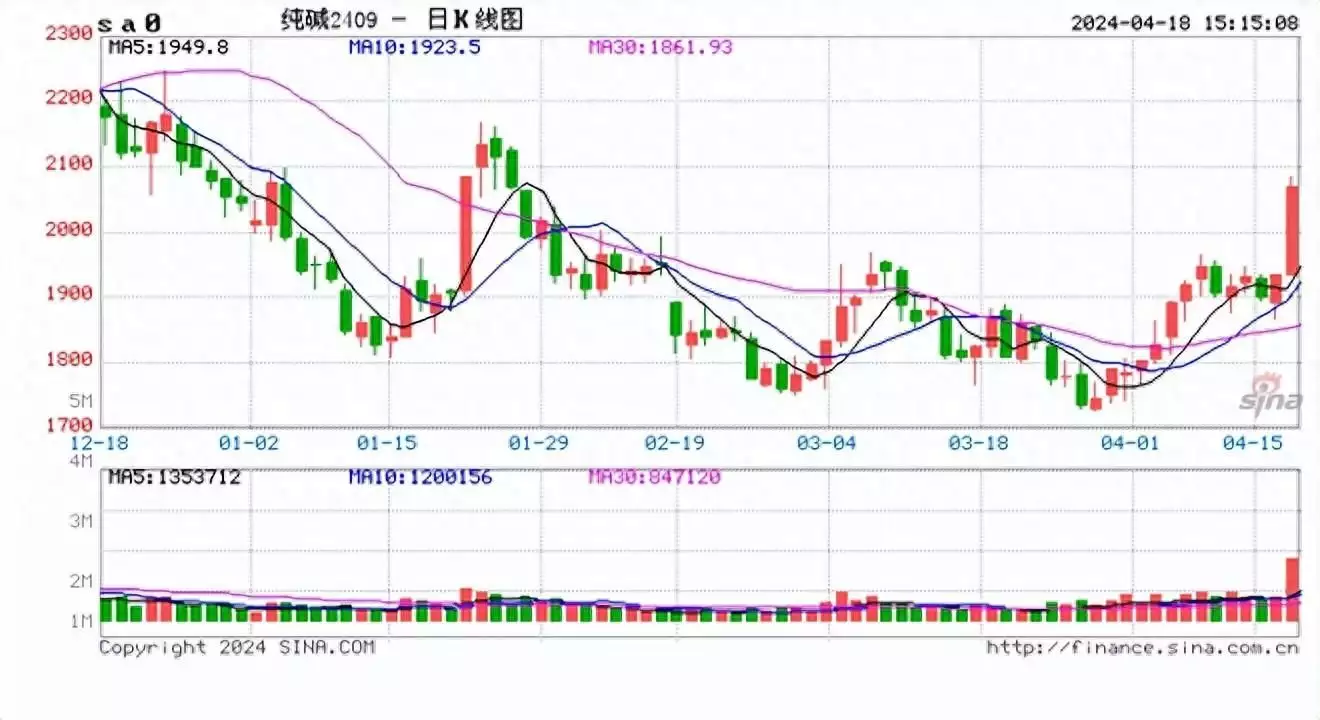 国内期货收评	：纯碱逼近涨停	，集运指数涨超7%�
，铁矿石涨超3%

，SC原油跌超3%；机构解读纯碱大涨好莱坞有一位乱世佳人，惊艳了世人，最后却又寂寞地离去