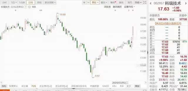 A股異動丨科瑞技術(shù)兩連板 首次回購約3.99萬股播報文章