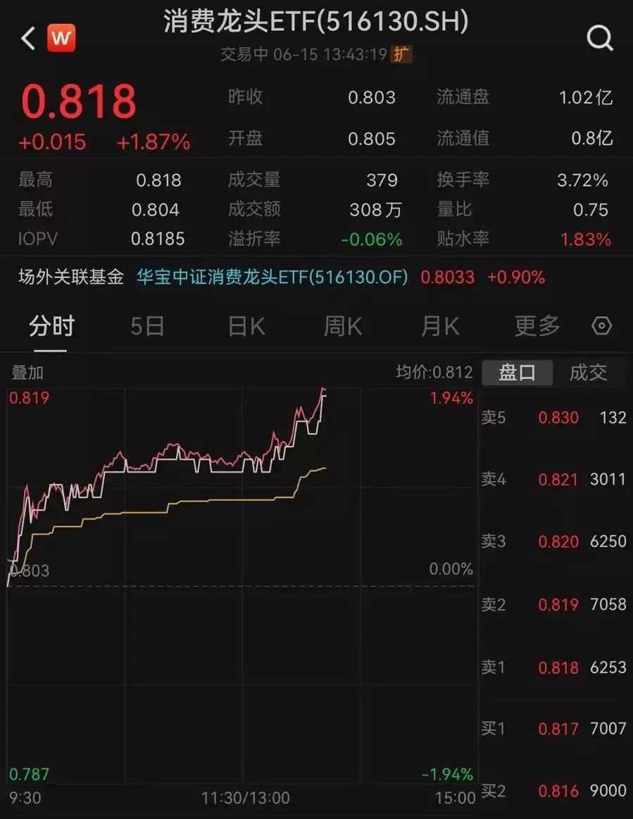 5月社零数据出炉，消费持续回暖，消费龙头ETF（516130）涨近2%冲击日线4连阳！真正的红毯尤物！大胆尝试无胸罩造型艺术，观众懵了！