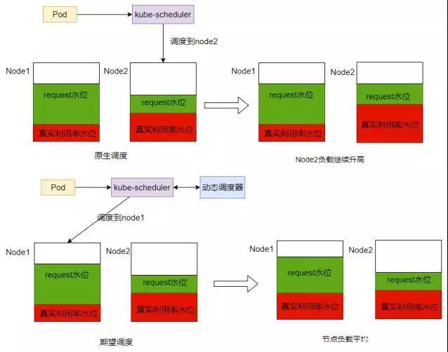 图片[18]-看腾讯如何提升 Kubernetes 集群利用率？-卡咪卡咪哈-一个博客