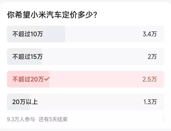 10萬(wàn)人大調(diào)查：近6成網(wǎng)友希望小米SU7定價(jià)不超過15萬(wàn)播報(bào)文章