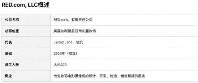 加速专业数码电影相机市场的扩张  尼康将收美国电影相机制造商RED.com,LLC距离下台只剩2票！尹锡悦向5000万人喊话：奉陪到底，到最后一刻