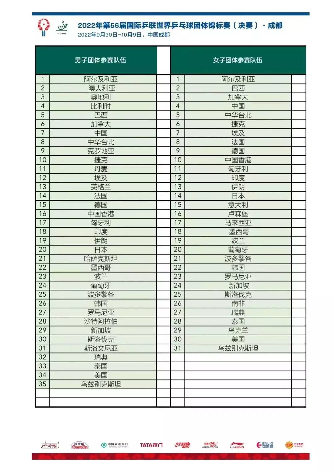 成都世乒赛团体赛参赛队伍名单公布 抽签仪式9月28日举行37年前，一女婴移植"狒狒心脏"，手术无比成功，后来咋样了？