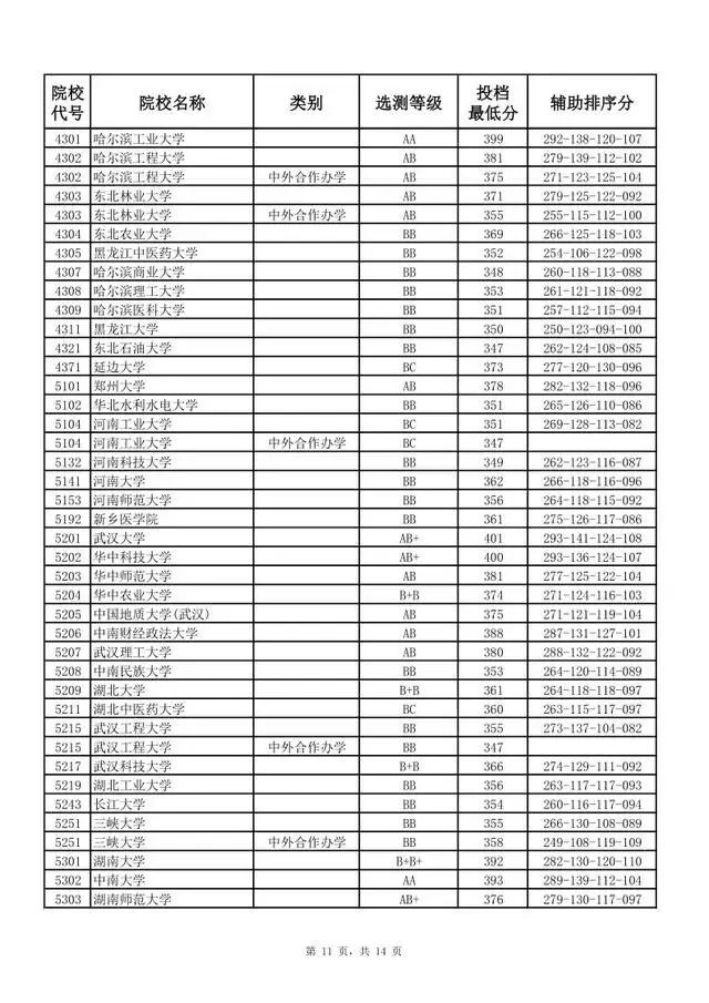 北大医学部二本录取分数线_北大医学部二本_北大医学院二本专业