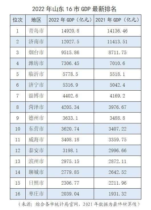 2022年山东16市GDP排名榜单：烟台坐稳第三，威海掉出前十_【快资讯】