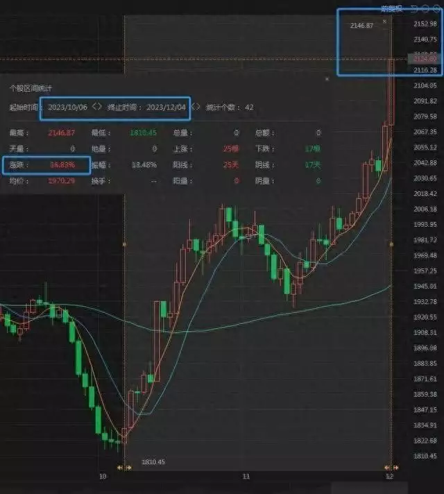 涨涨涨，国际黄金站上历史高点！网友：你看我还有机会吗？