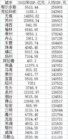 人均GDP十强普通地级市：鄂尔多斯、克拉玛依超越北上广深翻车了？赵露思秀性感美肩，窗户反光暴露真实情况，肩窝褶皱明显