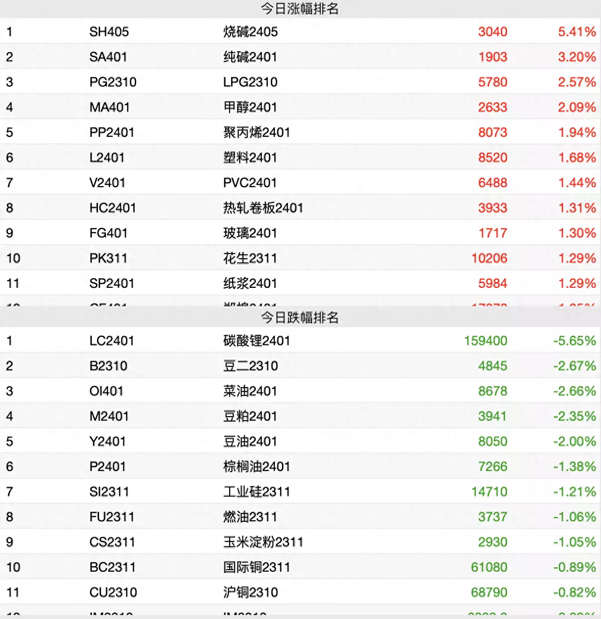 商品期货收盘涨跌各半�，烧碱涨超5%，碳酸锂跌超5%七位演员凭《追风者》出圈，每一位都有经典台词，总有一句打动你