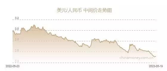 人民币兑美元中间价下调389个基点至7.0356元，贬值至2022年12月5日以来最低迪丽拉：靠108刀整成芭比，富豪豪掷400万，上节目卸妆惊艳所有人