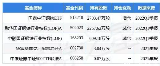 4月26日重庆钢铁盘中创60日新低，国泰中证钢铁ETF基金重仓该股《雪中悍刀行2》终启，6位回归演员曝光，姜泥裴南苇人选获认可