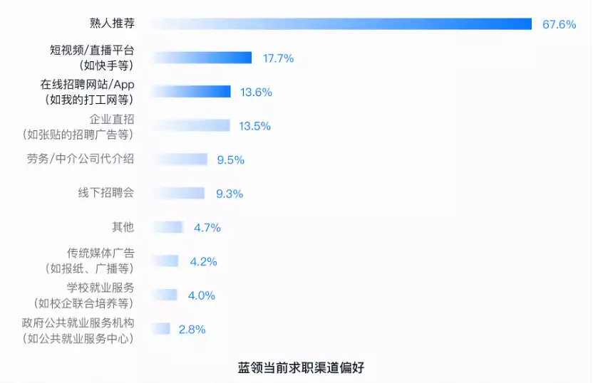 中国蓝领群体就业报告：超40岁占比近50%，直播成求职新途径穿粉色吊带裙的长发美女，温柔如丝