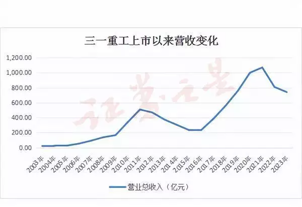 时光篇章┃三一重工的资本旅程 国际化在路上事实证明,再多的名和利,都救不了“教女无方”的陆毅 第2张 时光篇章┃三一重工的资本旅程 国际化在路上事实证明,再多的名和利,都救不了“教女无方”的陆毅 第2张