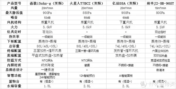 2022蒸烤一体机排名前十，独立蒸烤一体集成灶如何选购？吐血整理