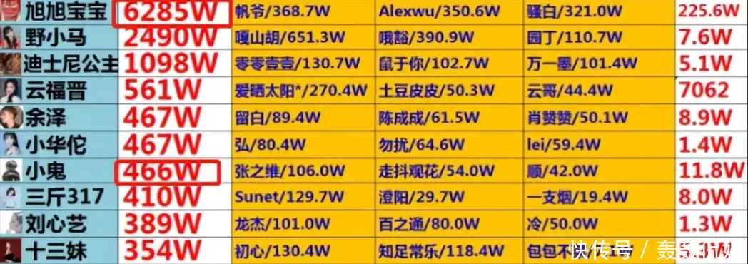 旭旭宝宝处子秀！小杨哥刷10.2W居首10，3h赚6285W，座椅落灰妻被骂古代宫女的生活：即使生活在皇宫中，也是缺乏营养饭的，只为了活命(图4)