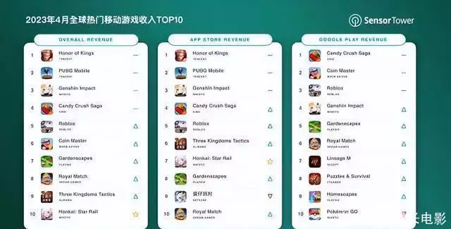 百度急不急？孔斯坦游靠《星穹铁道》，一周赚2.6亿收入痛击百度！宝宝半夜醒来“爸爸你压着爸爸干什么”随后爸爸的回答，令人难忘