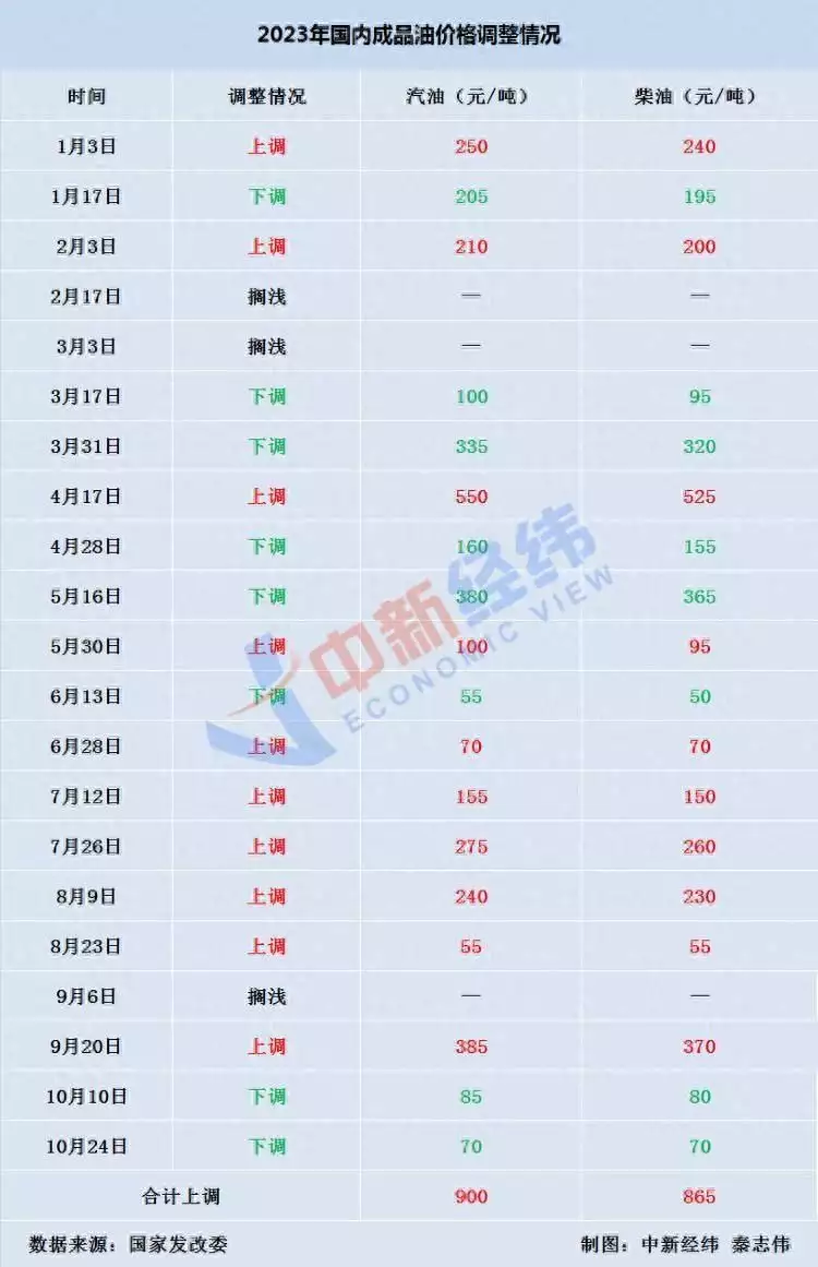 国内油价大概率“三连降”，加满一箱或少花5.6元《亮剑》：李云龙两次跟老丈人翻脸，一次让人佩服，一次让人担心