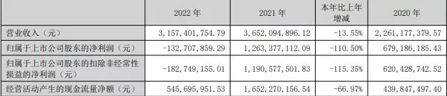 康泰生物2022年亏损1.33亿 计提资产减值准备8.96亿交往6年 3个孩子，乔治娜仍未拿下C罗，后者被曝不满欲分手