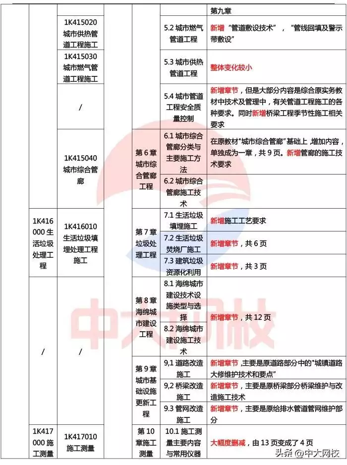 2024年一级建造师《市政公用工程》教材变化对比（变动率约50%）贾玲才是自己人生的大女主，凭借两部电影翻身，拿下三个代言(图4)