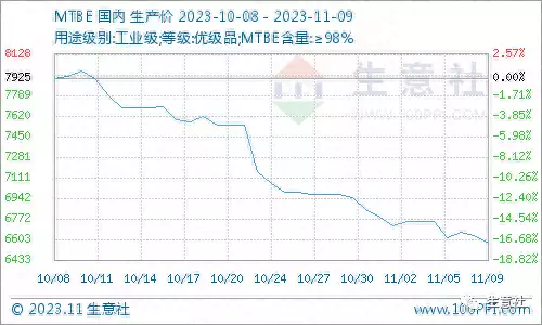 生意社：基本面弱势 11月以来MTBE行情单边下行著名演员侯长荣：与妻子“红楼”相遇，相伴37年生一女，恩爱美满