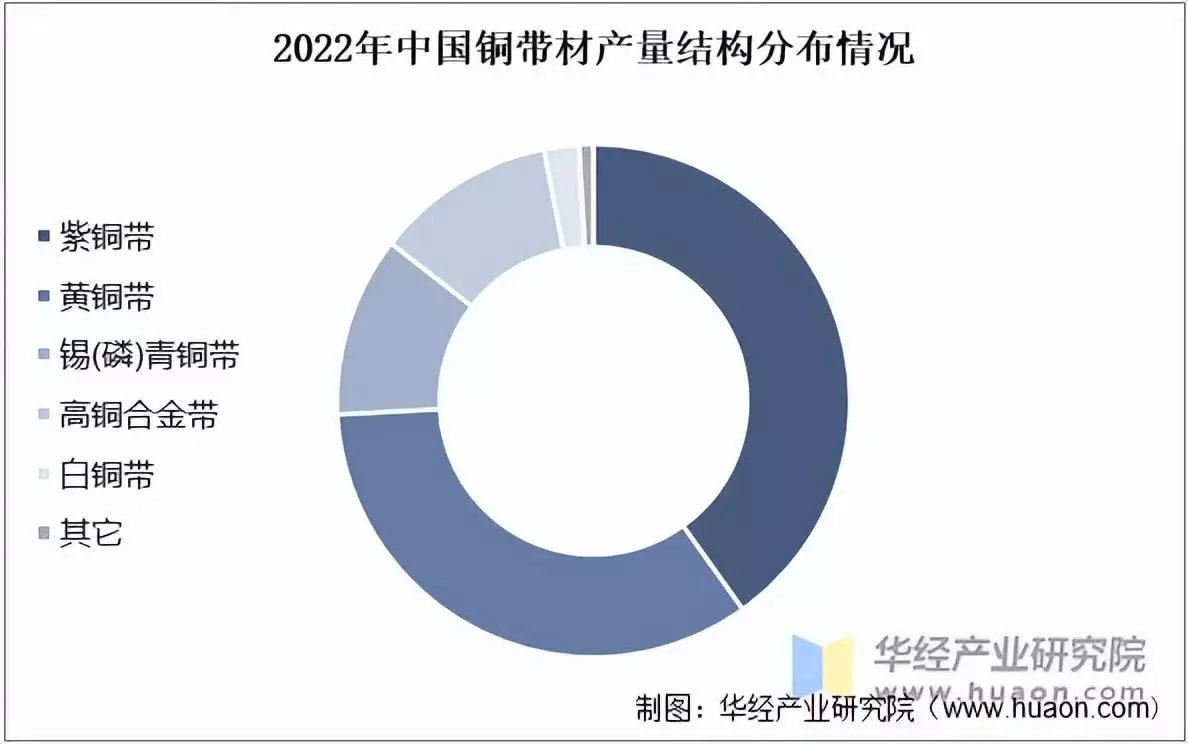 2022年铜带材行业铜带材产量、产量结构、进出口贸易及出口地区太阳要被摇坏??怪不得今年这样热??