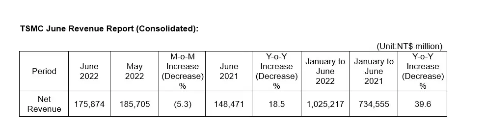 台积电 6 月销售额 1758.7 亿元新台币，同比增长 18%为何美国执意要对日本投原子弹？看美军大兵被俘的遭遇，你便知晓