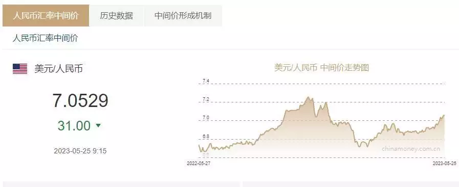 人民币兑美元中间价报7.0529，调升31个基点又发现了《精灵梦叶罗丽》五大穿帮镜头，网友：陈思思是瞎子？