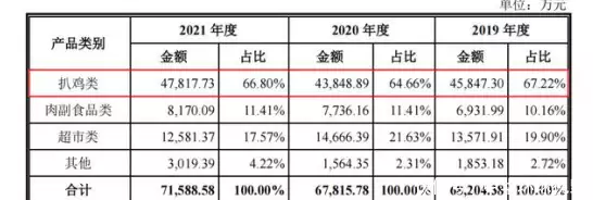 ​百年老字号品牌即将上市，却陷入困境，德州扒鸡不“香”了？ 第4张