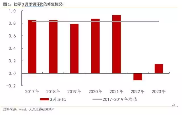 天风宏观：消费复苏进入第二阶段2015年，四川知名主持人酒后路边“方便”，10分钟后只剩下一只高跟鞋