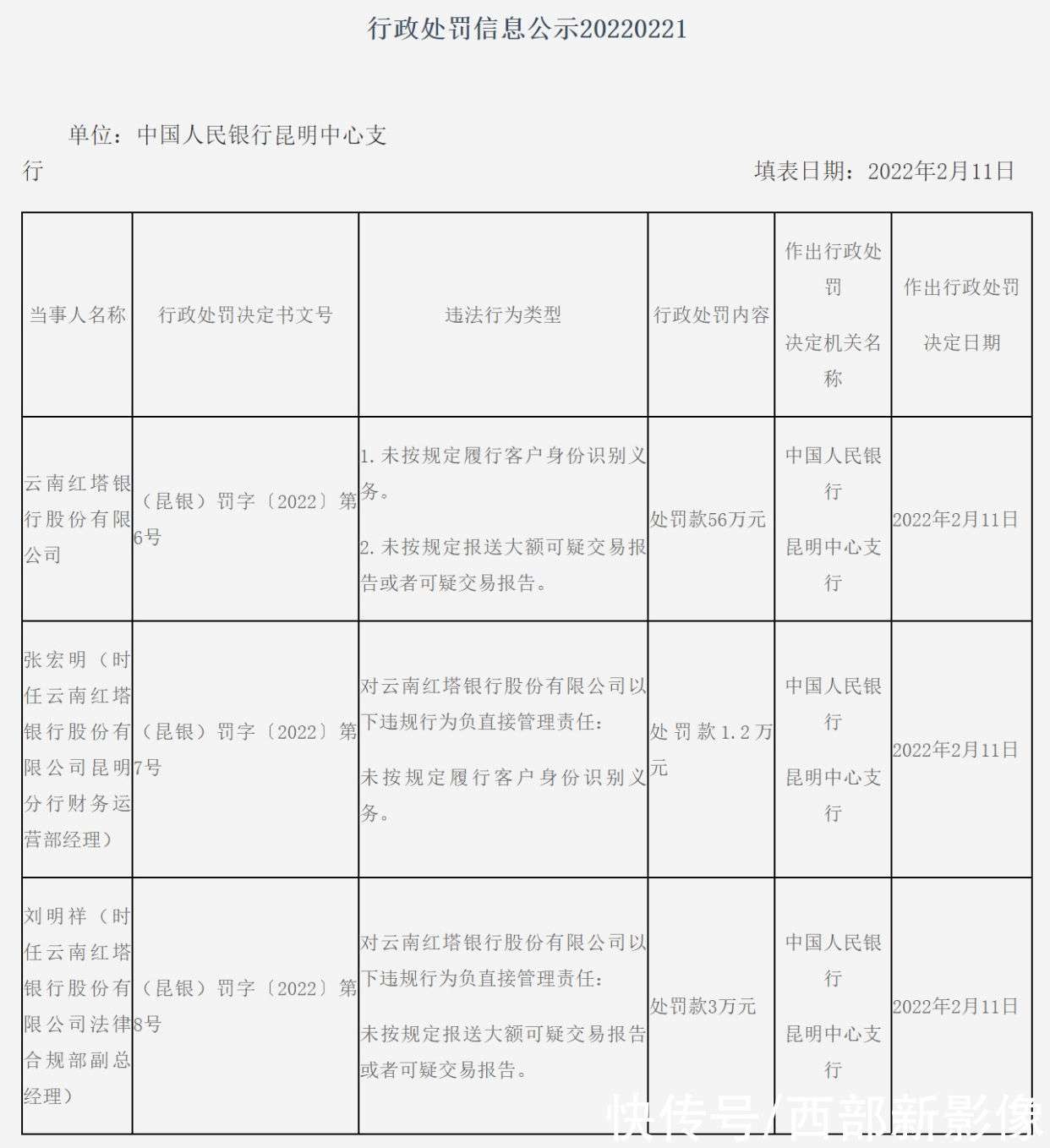 云南红塔银行违反反洗钱规定被罚56万 两名责任人被罚