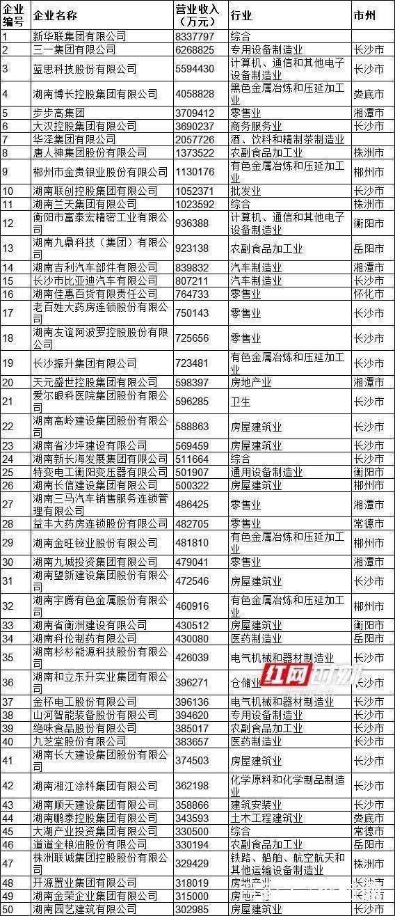 湖南省民营企业100强名单公布，郴州这八家企业榜上有名！